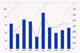 打约基奇就来劲！努尔基奇22中13空砍31分6板 六犯离场